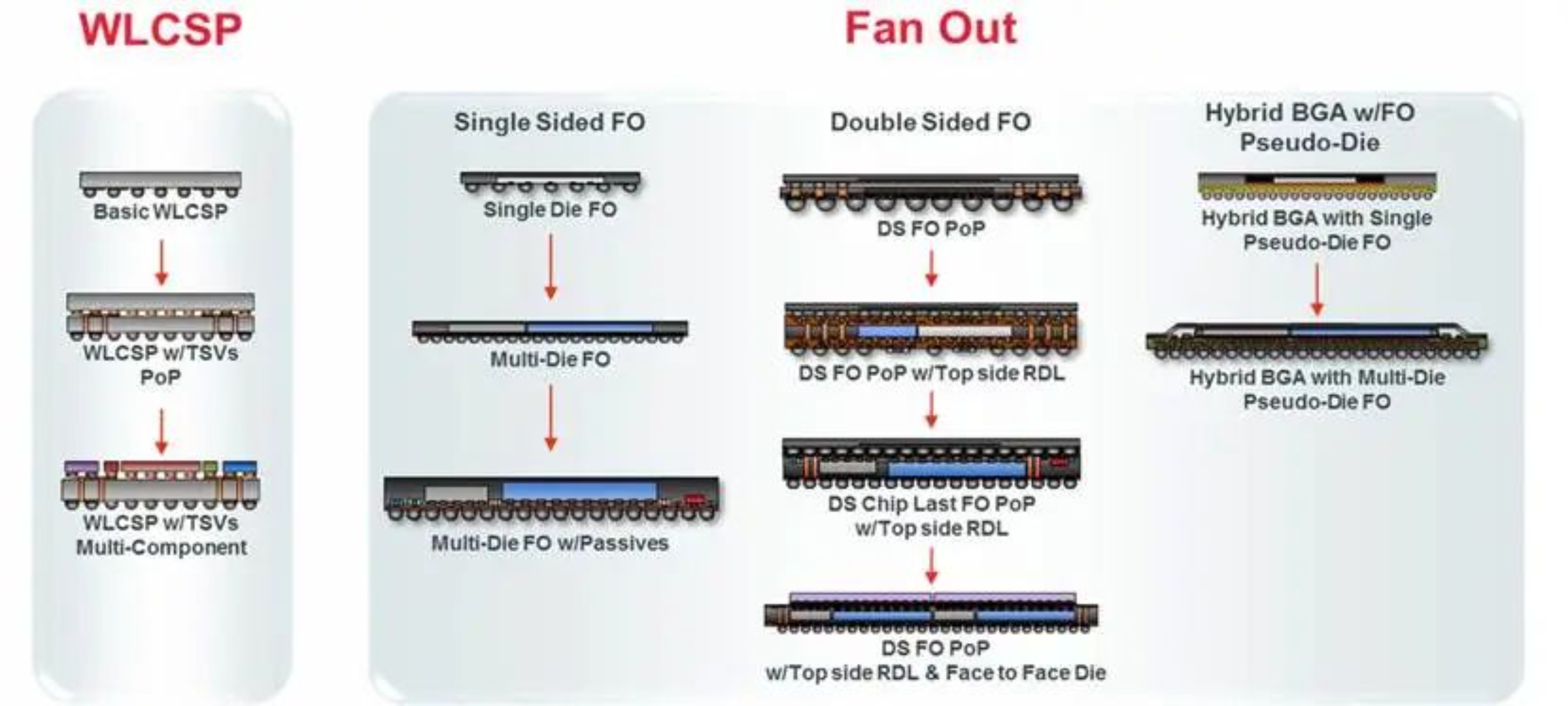 一文搞懂晶圆级封装《技术、集成、发展和参与者》（第一期）
